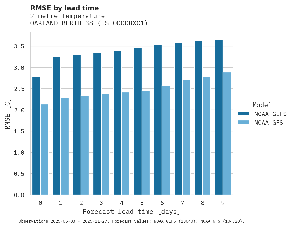 Temperature RMSE by lead time for OAKLAND BERTH 38