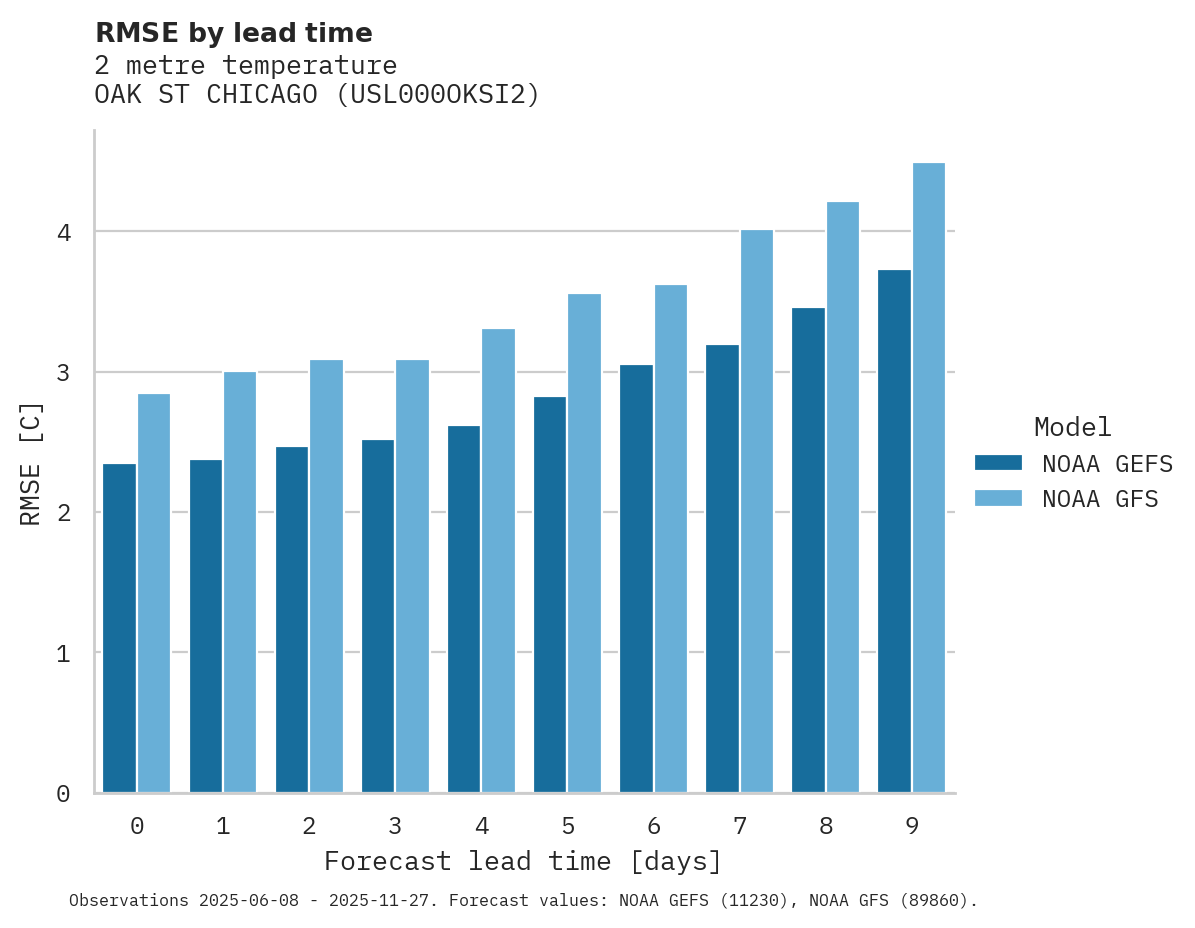 Temperature RMSE by lead time for OAK ST CHICAGO