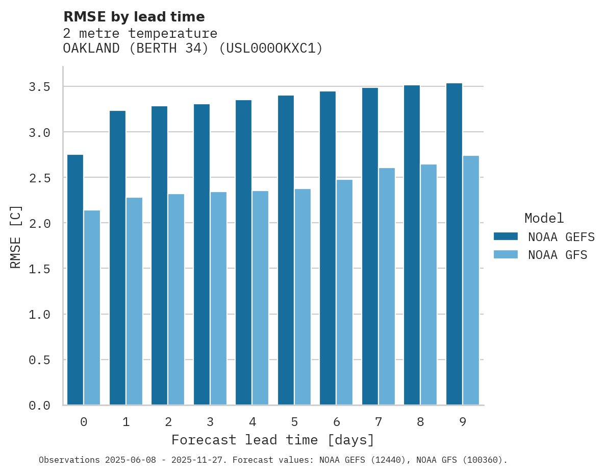 Temperature RMSE by lead time for OAKLAND (BERTH 34)