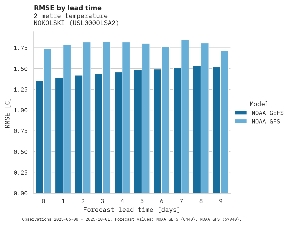 Temperature RMSE by lead time for NOKOLSKI