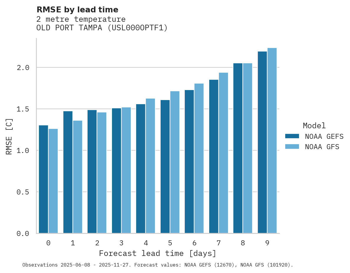 Temperature RMSE by lead time for OLD PORT TAMPA