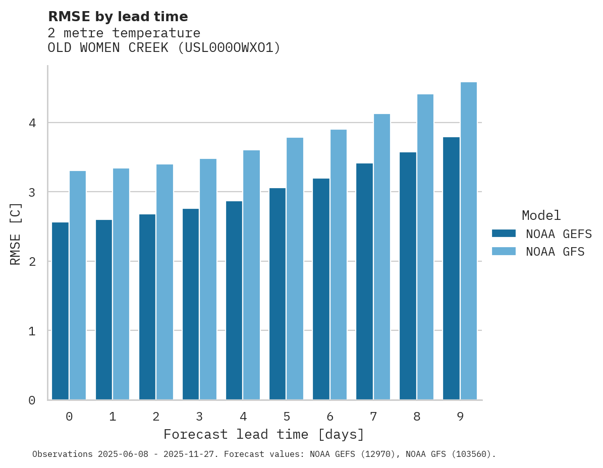 Temperature RMSE by lead time for OLD WOMEN CREEK
