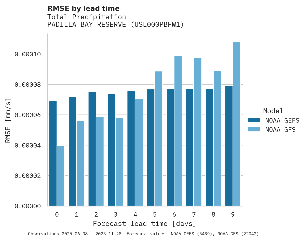 Precipitation RMSE by lead time for PADILLA BAY RESERVE