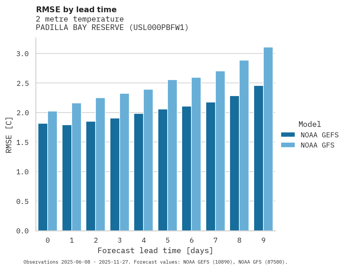 Temperature RMSE by lead time for PADILLA BAY RESERVE