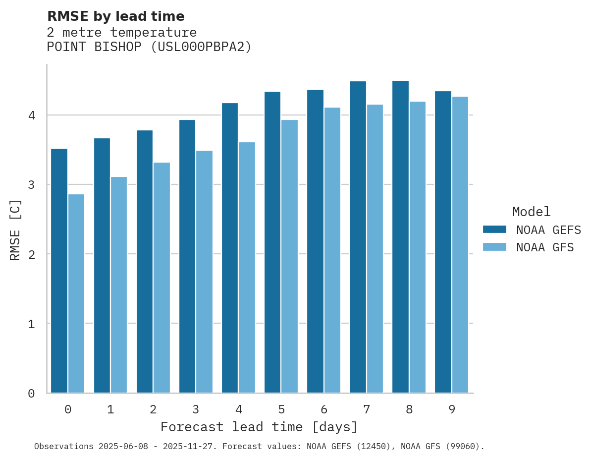 Temperature RMSE by lead time for POINT BISHOP