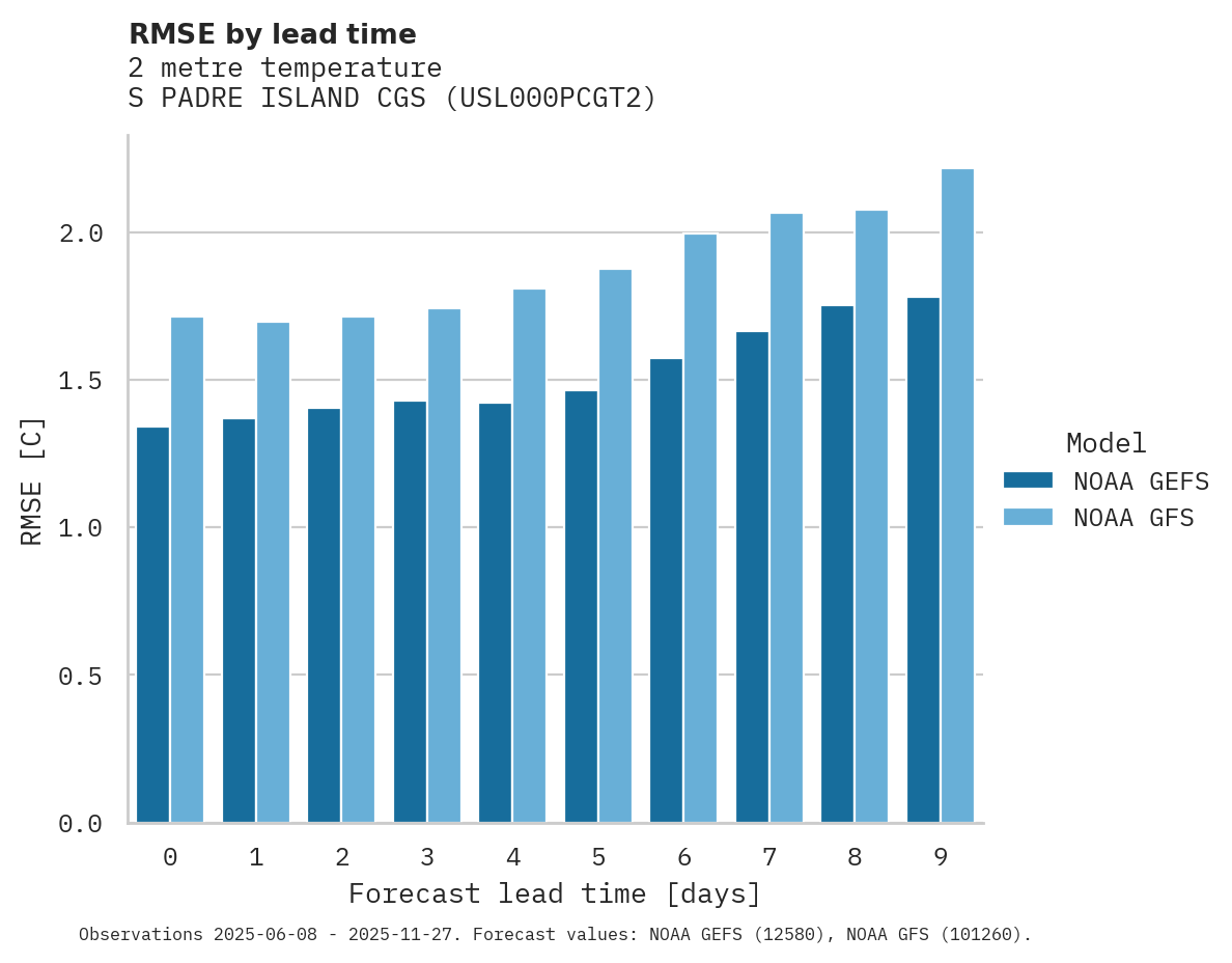 Temperature RMSE by lead time for S PADRE ISLAND CGS