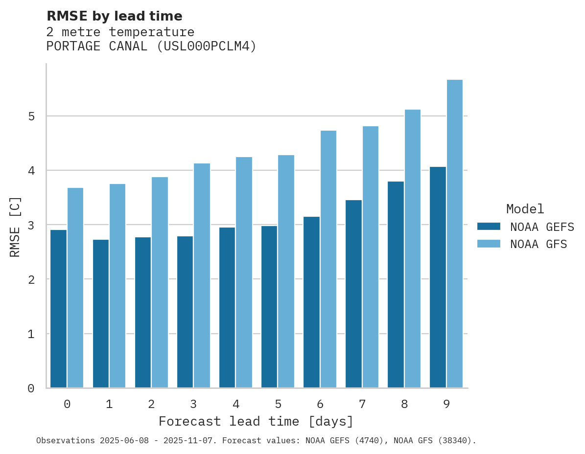 Temperature RMSE by lead time for PORTAGE CANAL