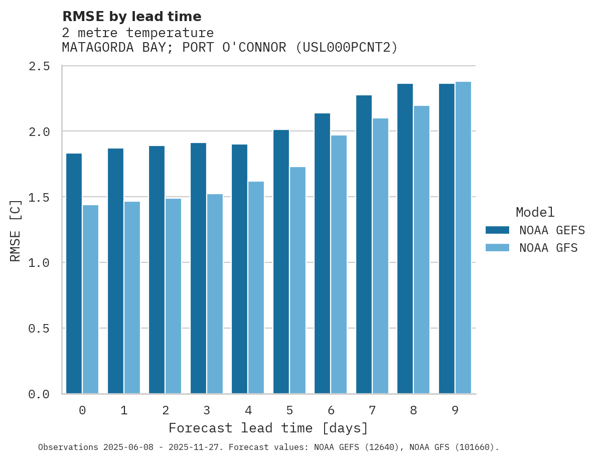 Temperature RMSE by lead time for MATAGORDA BAY; PORT O'CONNOR