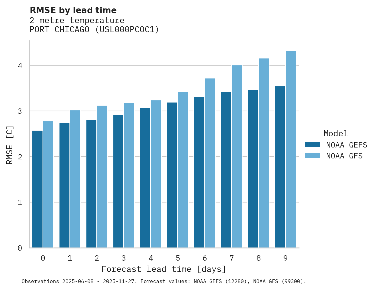 Temperature RMSE by lead time for PORT CHICAGO