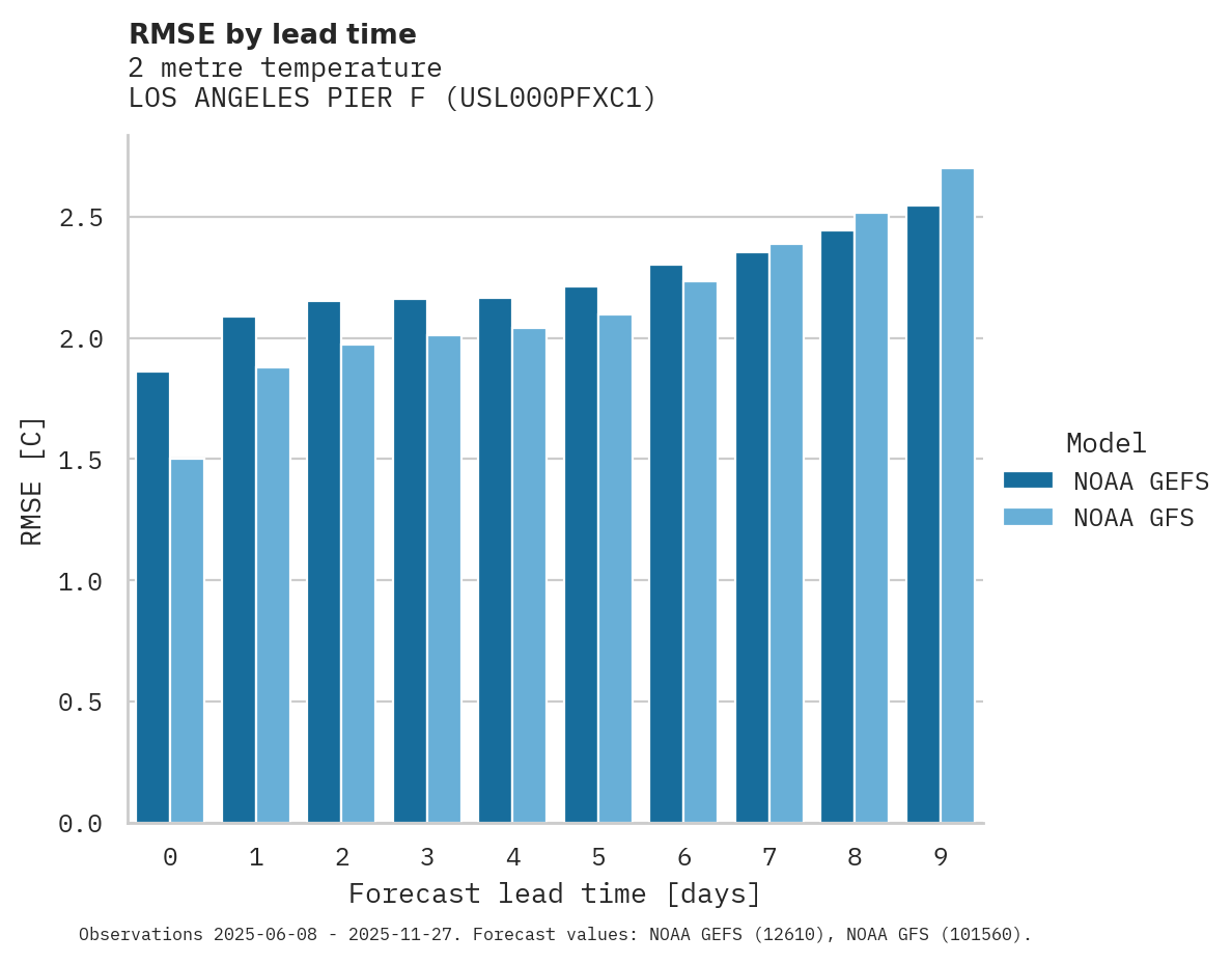 Temperature RMSE by lead time for LOS ANGELES PIER F