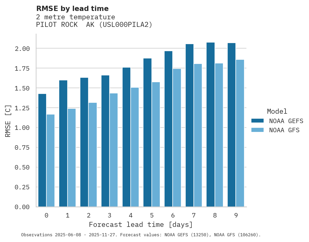 Temperature RMSE by lead time for PILOT ROCK  AK