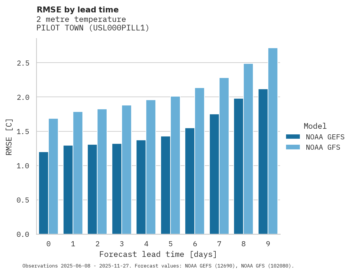 Temperature RMSE by lead time for PILOT TOWN