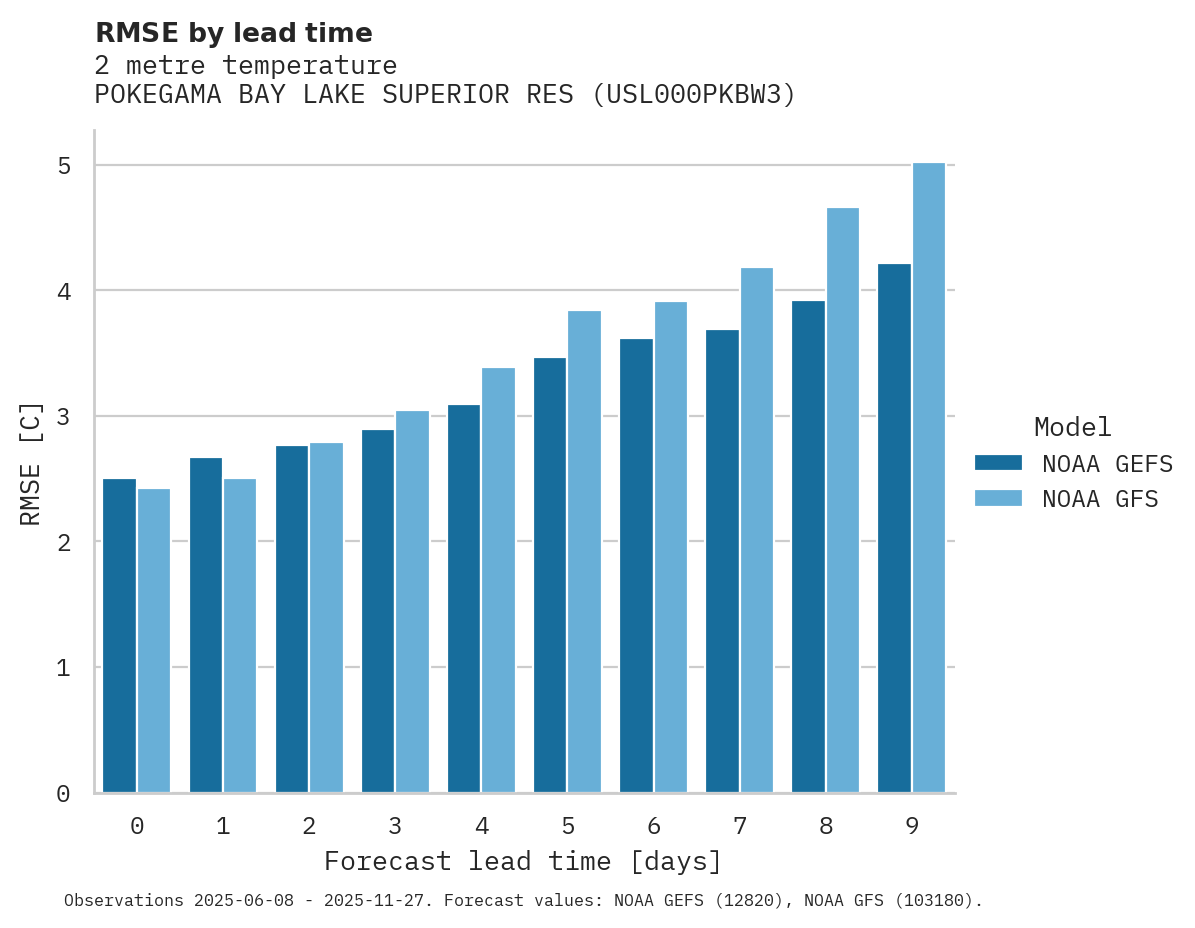 Temperature RMSE by lead time for POKEGAMA BAY LAKE SUPERIOR RES