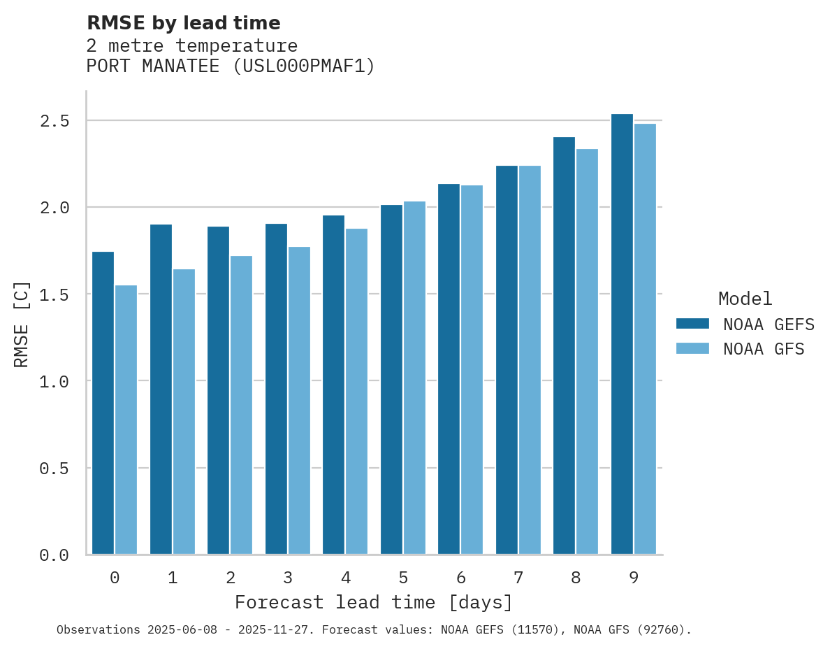 Temperature RMSE by lead time for PORT MANATEE
