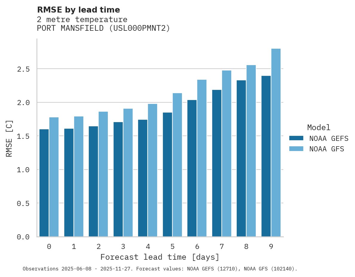 Temperature RMSE by lead time for PORT MANSFIELD