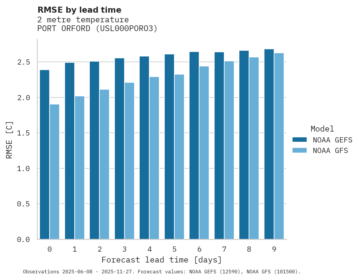 Temperature RMSE by lead time for PORT ORFORD