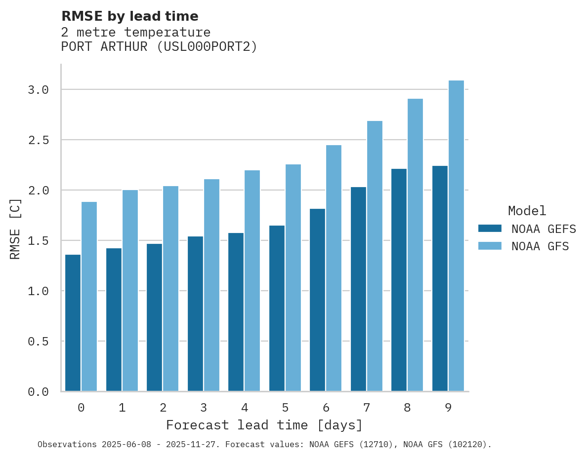 Temperature RMSE by lead time for PORT ARTHUR