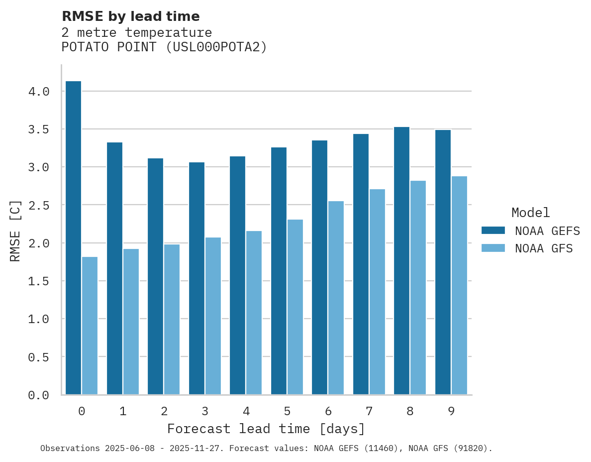 Temperature RMSE by lead time for POTATO POINT