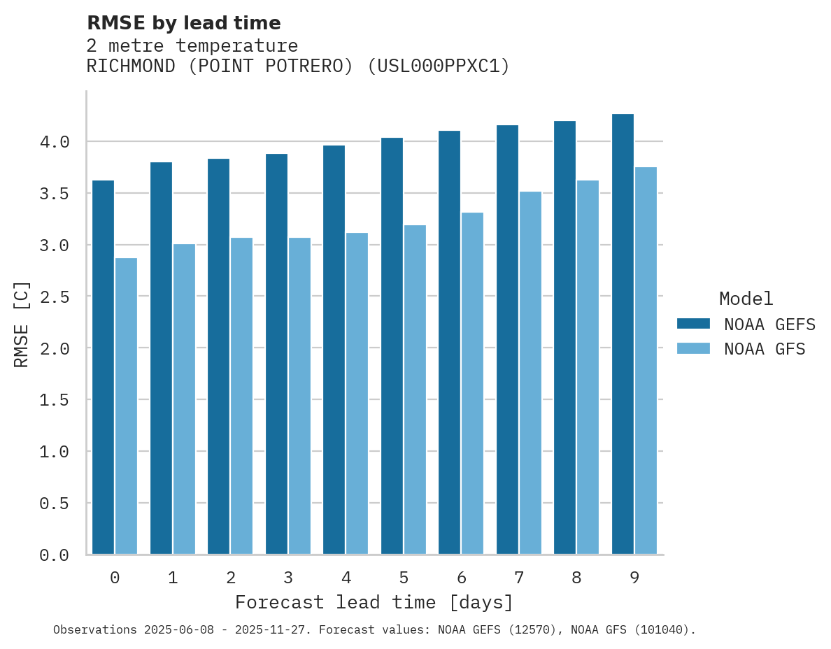 Temperature RMSE by lead time for RICHMOND (POINT POTRERO)