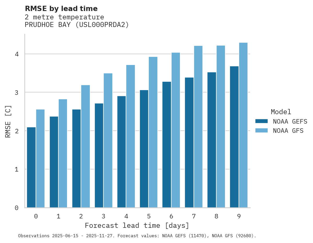 Temperature RMSE by lead time for PRUDHOE BAY