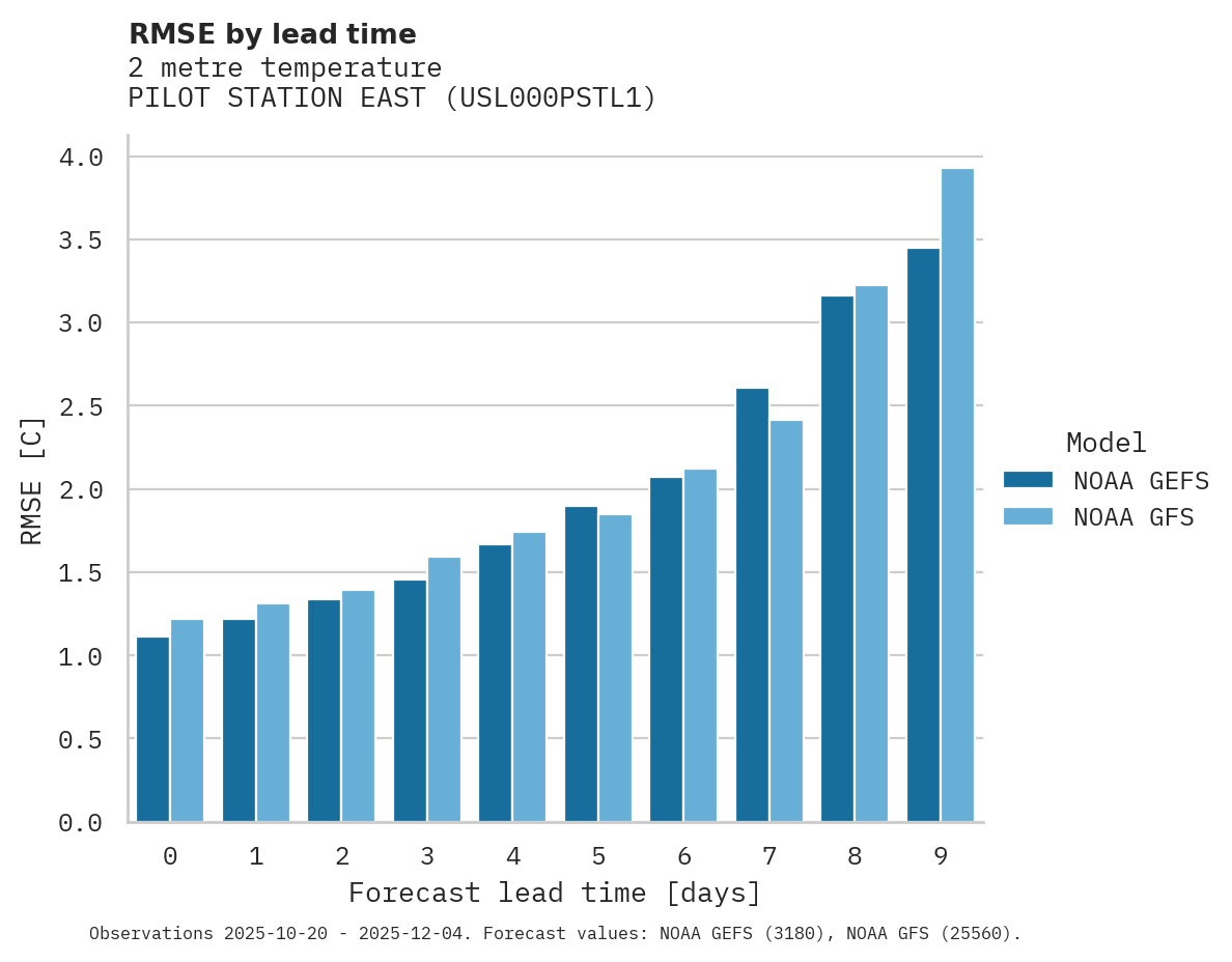 Temperature RMSE by lead time for PILOT STATION EAST