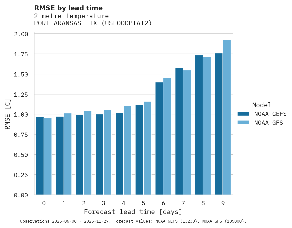 Temperature RMSE by lead time for PORT ARANSAS  TX