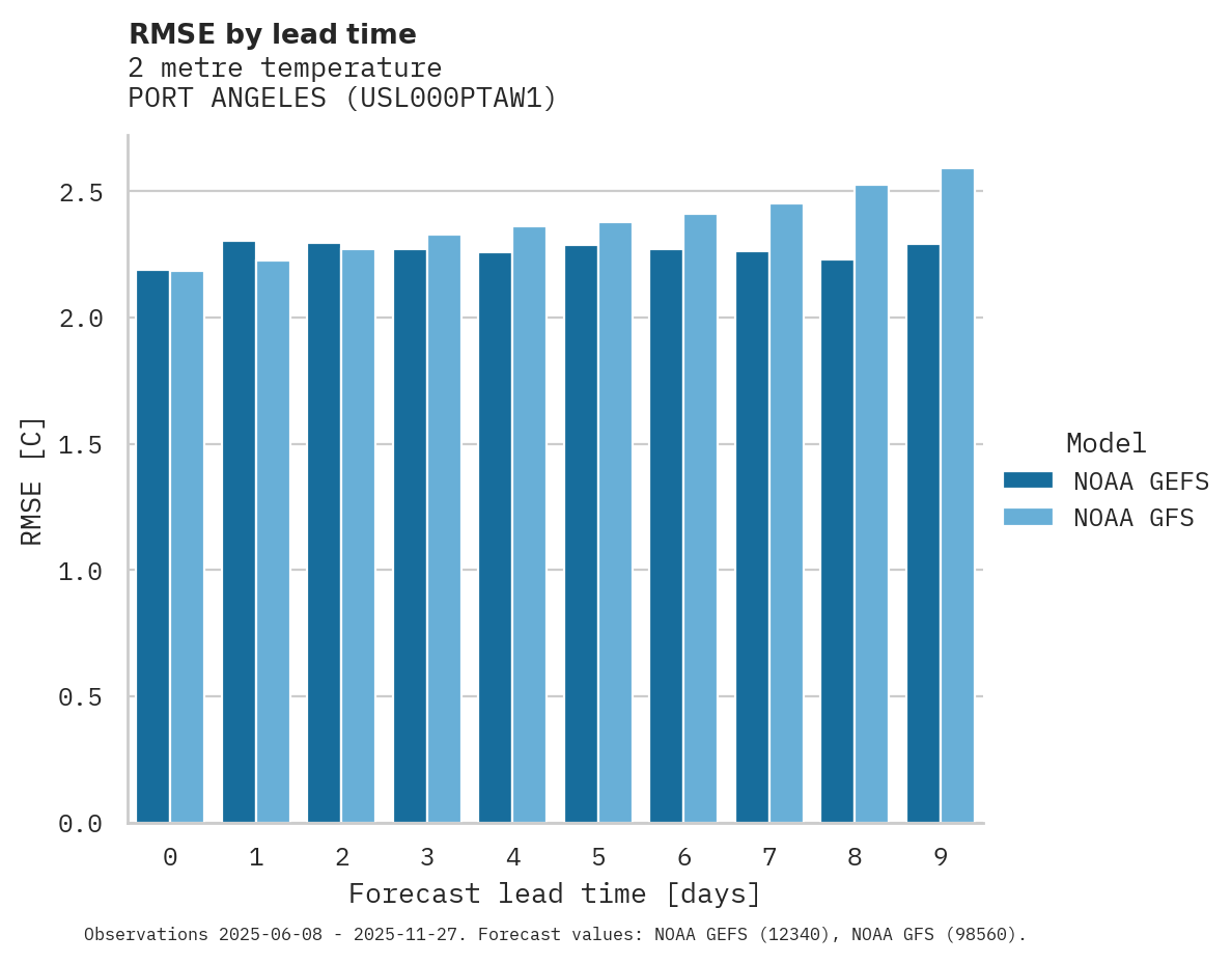 Temperature RMSE by lead time for PORT ANGELES