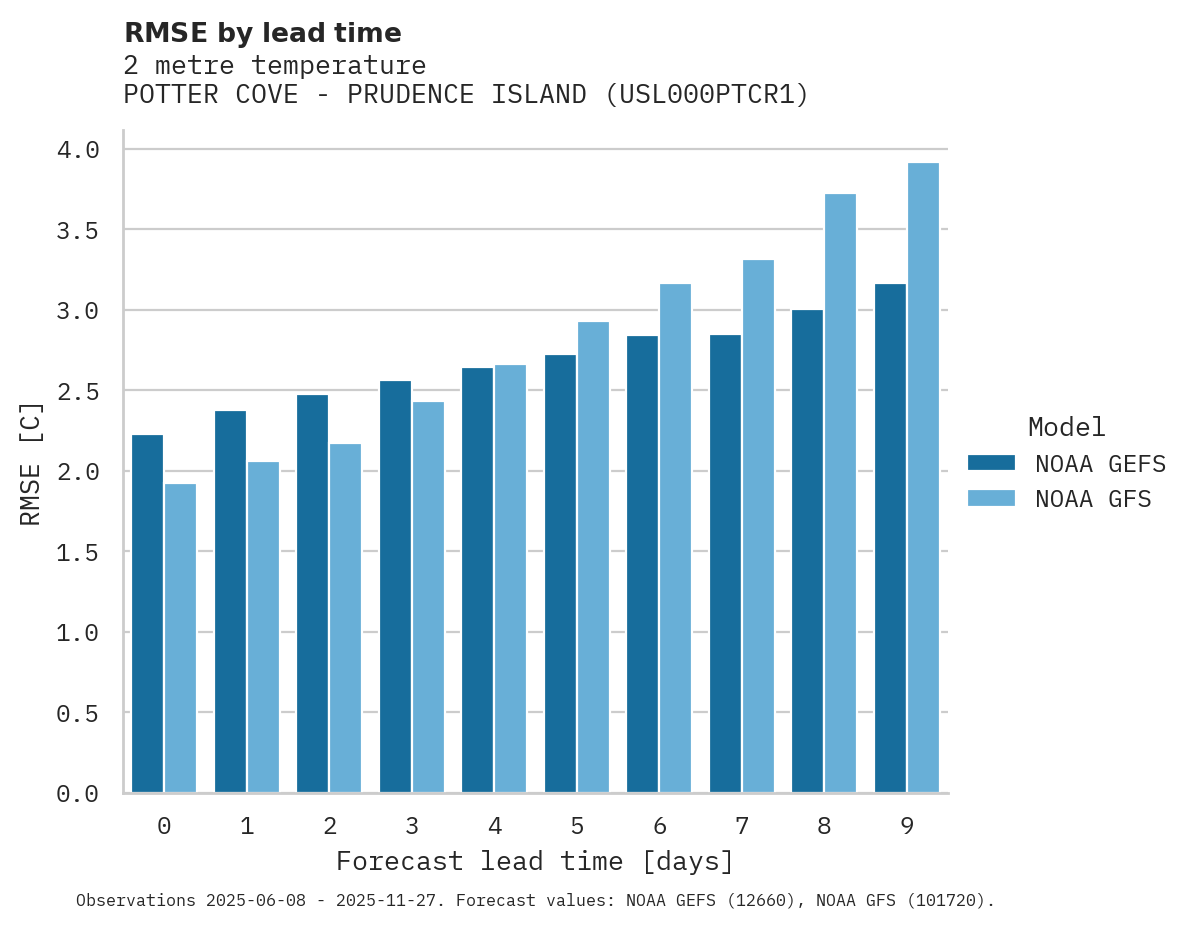 Temperature RMSE by lead time for POTTER COVE - PRUDENCE ISLAND