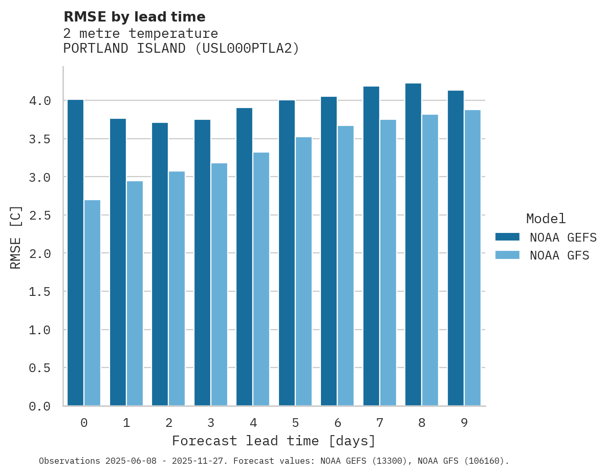 Temperature RMSE by lead time for PORTLAND ISLAND