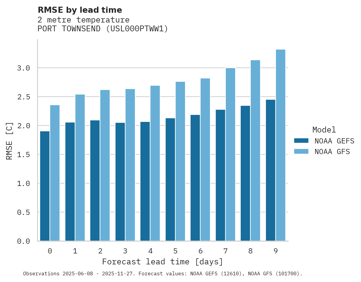 Temperature RMSE by lead time for PORT TOWNSEND