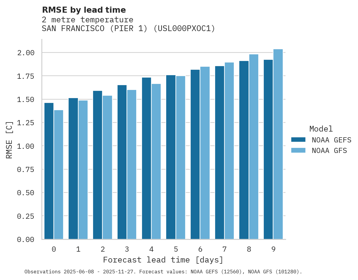 Temperature RMSE by lead time for SAN FRANCISCO (PIER 1)
