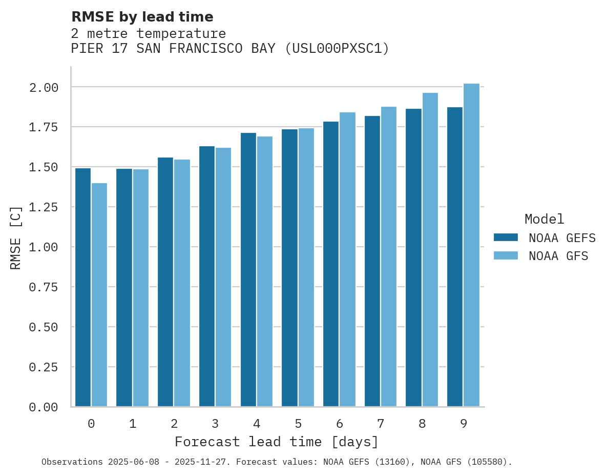 Temperature RMSE by lead time for PIER 17 SAN FRANCISCO BAY