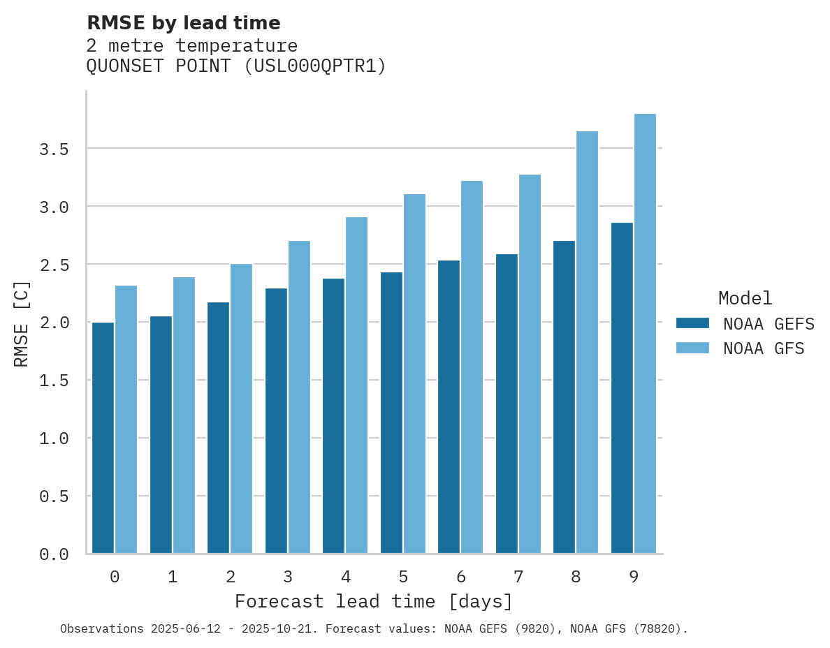 Temperature RMSE by lead time for QUONSET POINT