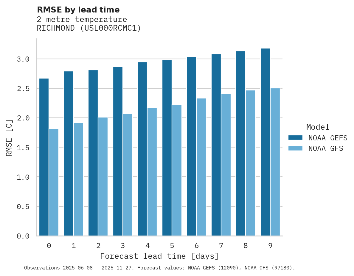 Temperature RMSE by lead time for RICHMOND