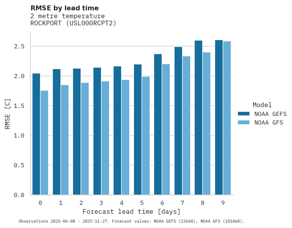 Temperature RMSE by lead time for ROCKPORT