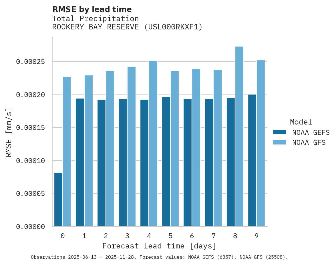 Precipitation RMSE by lead time for ROOKERY BAY RESERVE