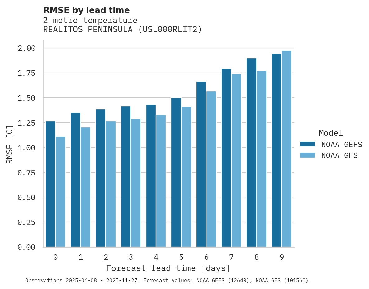 Temperature RMSE by lead time for REALITOS PENINSULA
