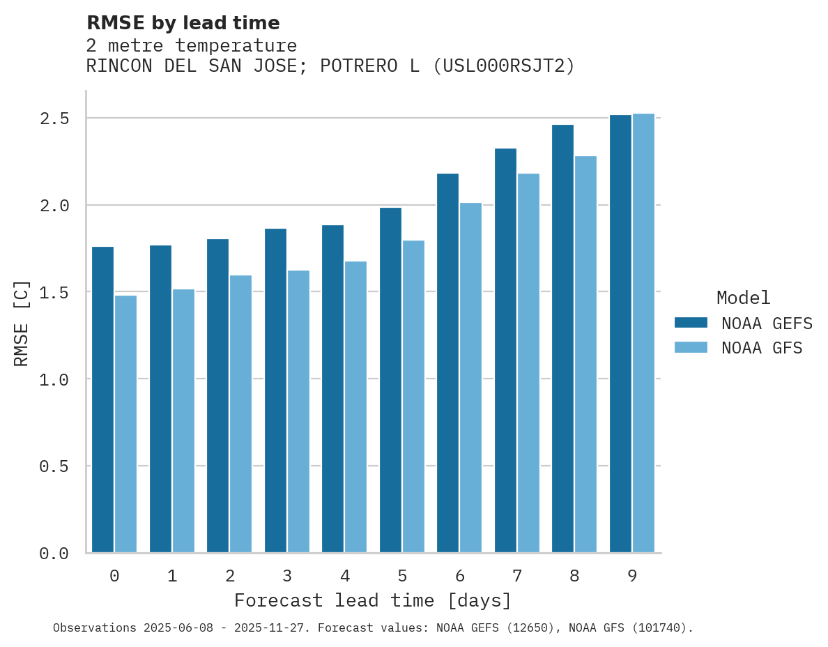 Temperature RMSE by lead time for RINCON DEL SAN JOSE; POTRERO L