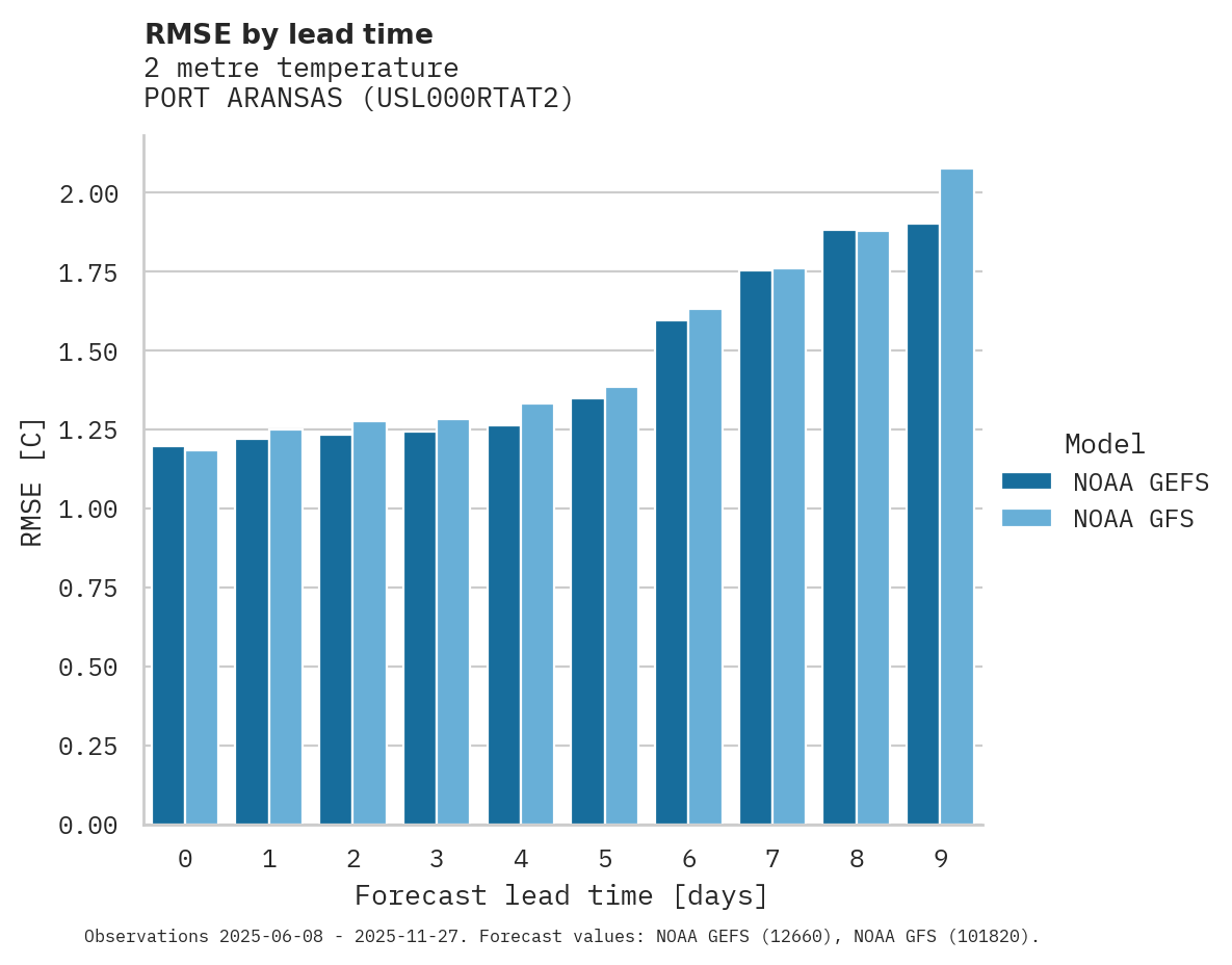 Temperature RMSE by lead time for PORT ARANSAS