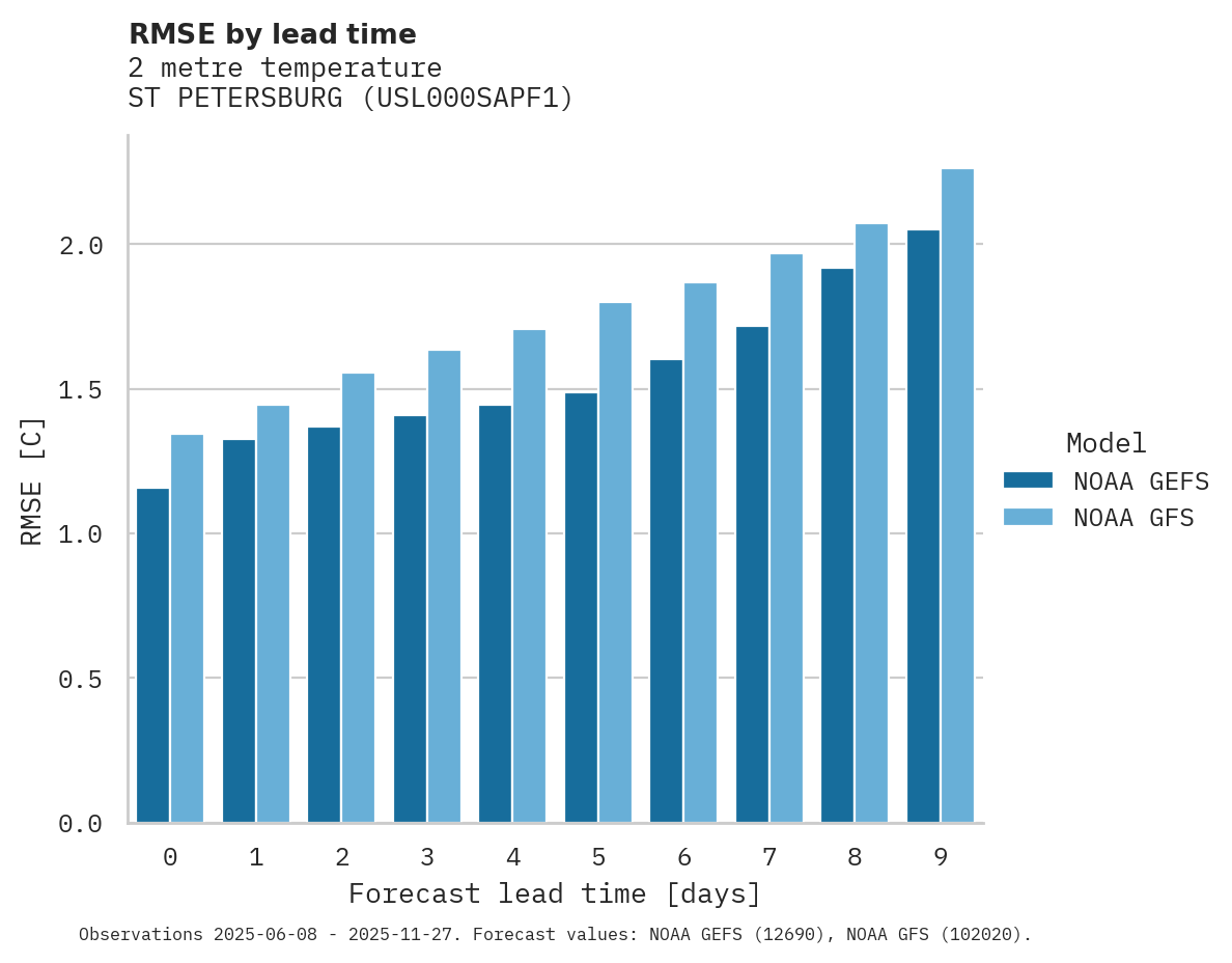 Temperature RMSE by lead time for ST PETERSBURG