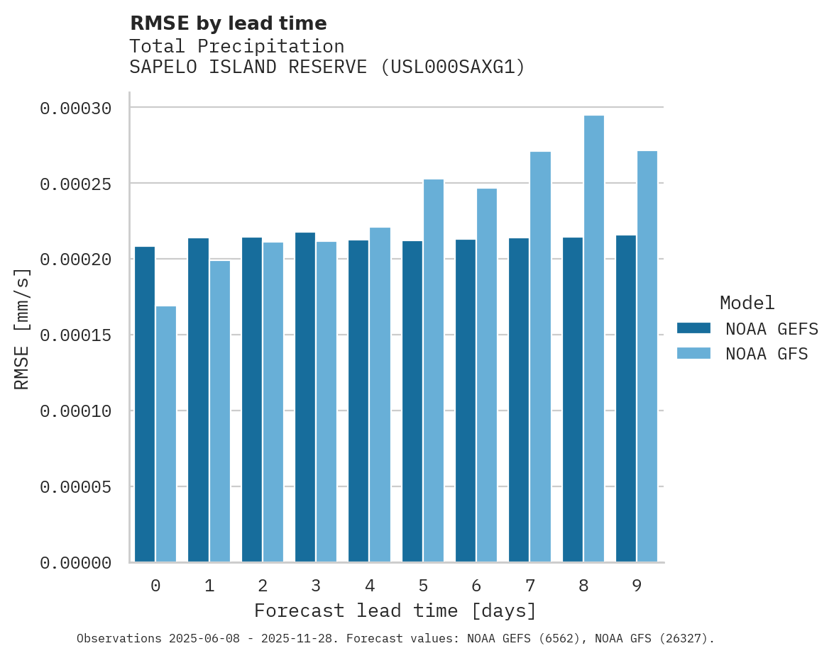 Precipitation RMSE by lead time for SAPELO ISLAND RESERVE