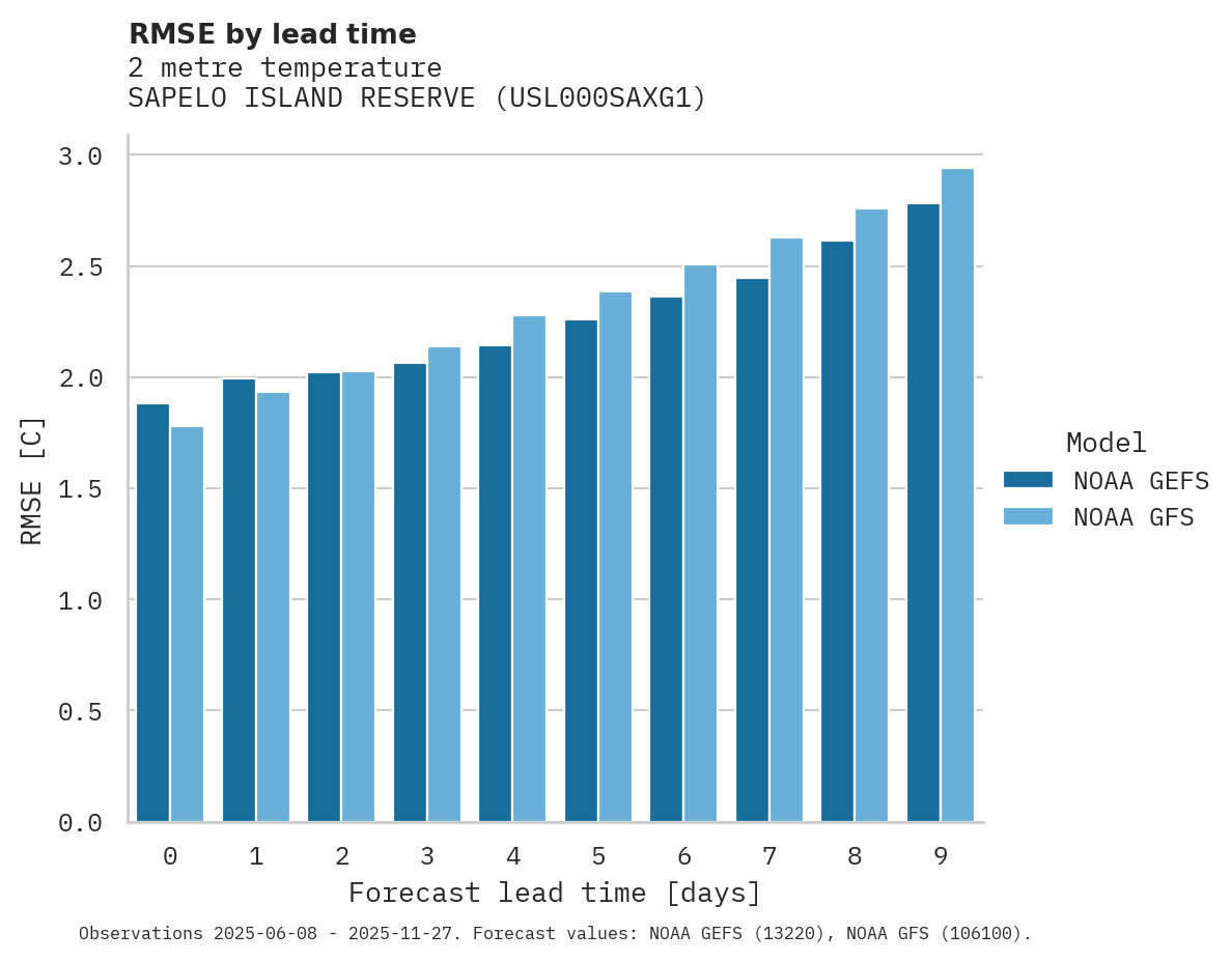 Temperature RMSE by lead time for SAPELO ISLAND RESERVE