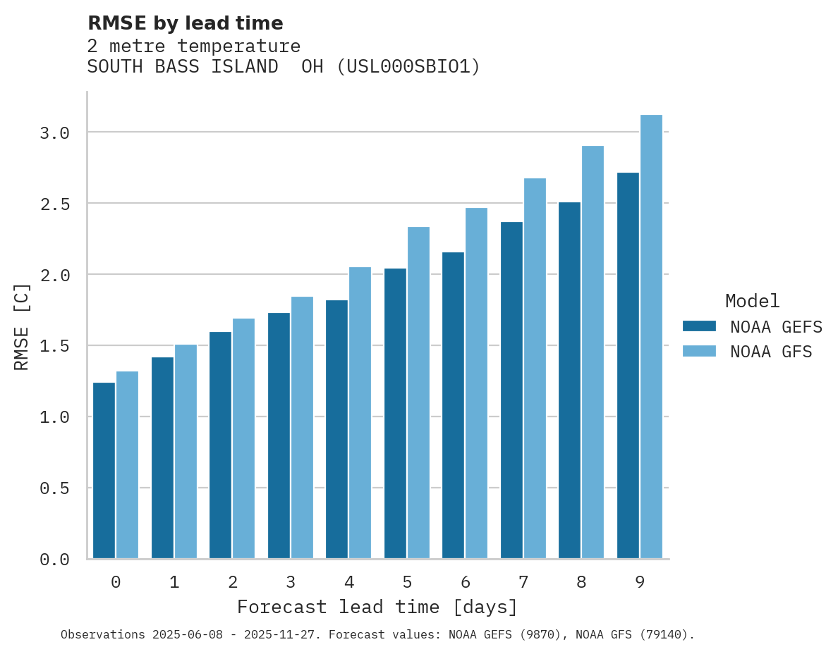 Temperature RMSE by lead time for SOUTH BASS ISLAND  OH