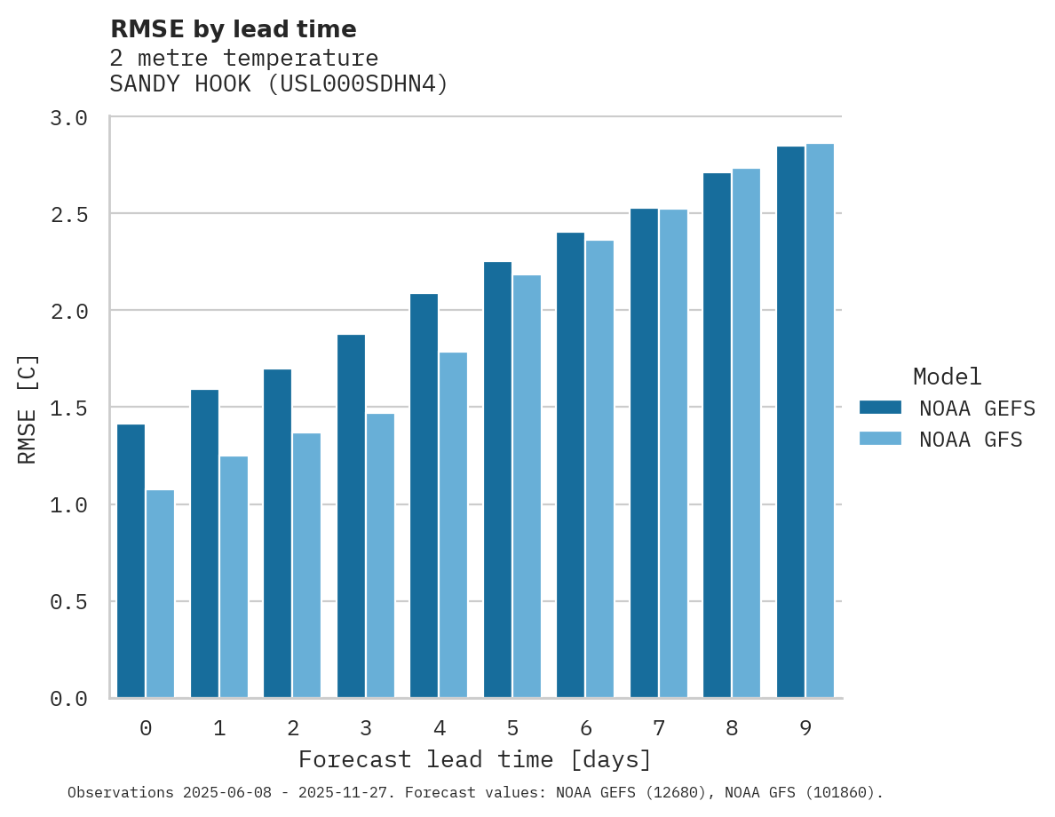 Temperature RMSE by lead time for SANDY HOOK