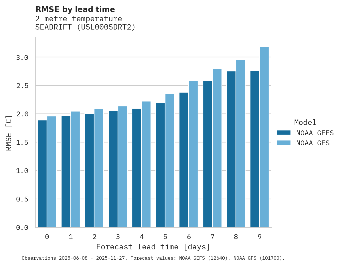 Temperature RMSE by lead time for SEADRIFT