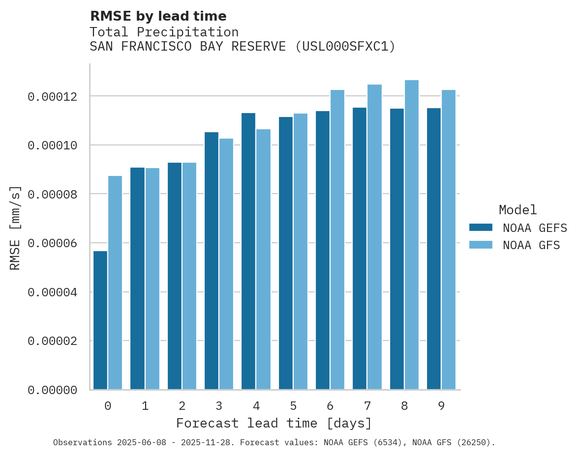 Precipitation RMSE by lead time for SAN FRANCISCO BAY RESERVE