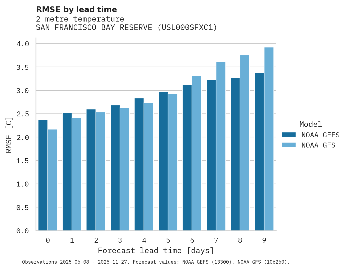 Temperature RMSE by lead time for SAN FRANCISCO BAY RESERVE