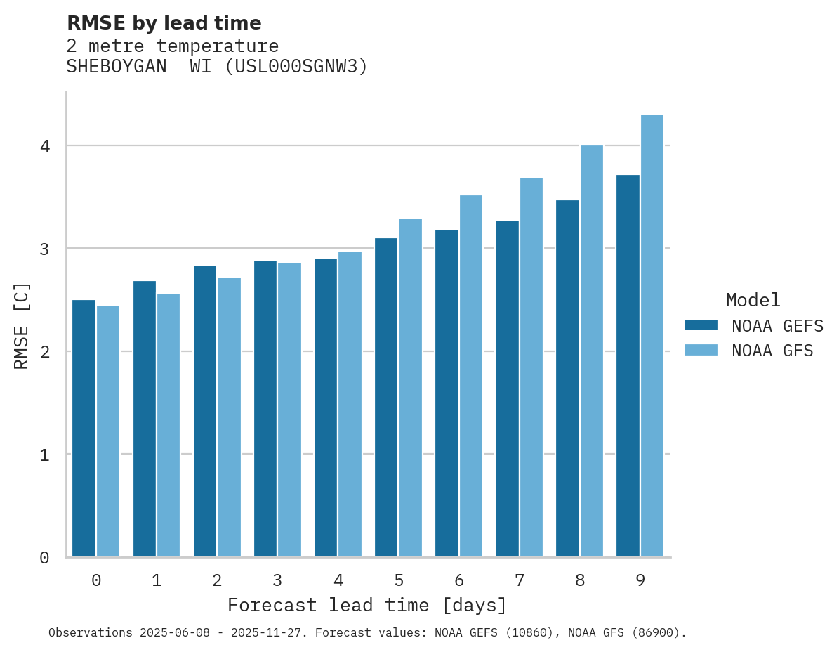 Temperature RMSE by lead time for SHEBOYGAN  WI