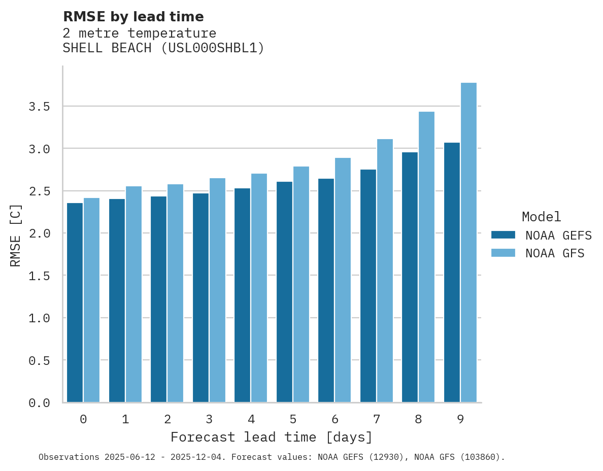 Temperature RMSE by lead time for SHELL BEACH
