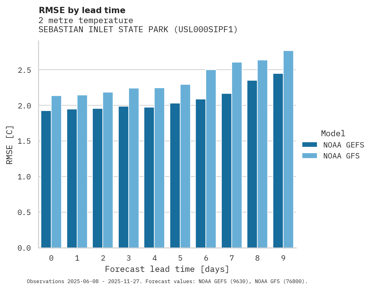 Temperature RMSE by lead time for SEBASTIAN INLET STATE PARK